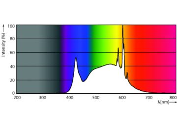 Spectral Power Distribution Colour - MAS VLE LEDBulbD3.4-40W E27 940 A60FR G