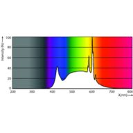 Spectral Power Distribution Colour - MAS VLE LEDBulbD5.9-60W E27 940 A60CL G