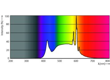 Spectral Power Distribution Colour - MAS VLE LEDBulbD5.9-60W E27 940 A60CL G