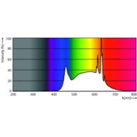 Spectral Power Distribution Colour - MAS VLE LEDBulbD7.8-75W E27 940 A60CL G