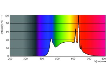Spectral Power Distribution Colour - MAS VLE LEDBulbD7.8-75W E27 940 A60FR G