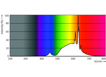 Spectral Power Distribution Colour - MAS LEDBulbND2.3-40W E27 827 A60 FR G UE