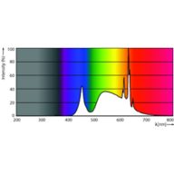 Spectral Power Distribution Colour - MAS LEDBulbND2.3-40W E27 840 A60 CL G UE