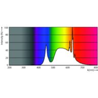 Spectral Power Distribution Colour - MAS LEDBulbND2.3-40W E27 840 A60 FR G UE