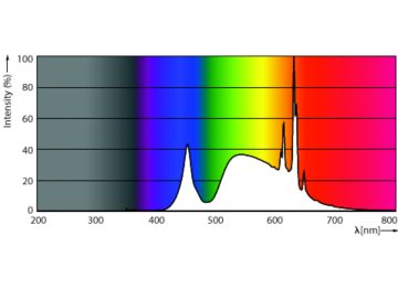Spectral Power Distribution Colour - MAS LEDLusterND2.3-40W E27 840 P45CL GUE