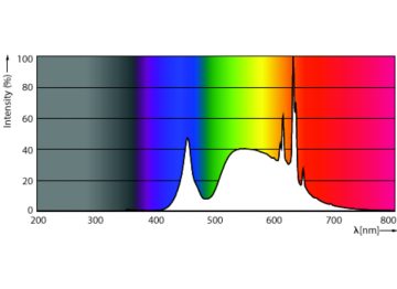 Spectral Power Distribution Colour - MAS LEDBulbND4-60W E27 840 A60 FR G UE