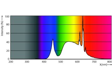 Spectral Power Distribution Colour - MAS LEDBulbND7.3-100W E27 840 A60 CL GUE