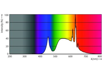 Spectral Power Distribution Colour - MAS LEDBulbND7.3-100W E27 840 A60 FR GUE