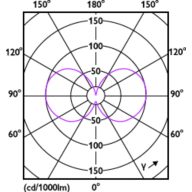 Light Distribution Diagram - MAS LEDBulbND5.2-75W E27 840 A60 CL G UE