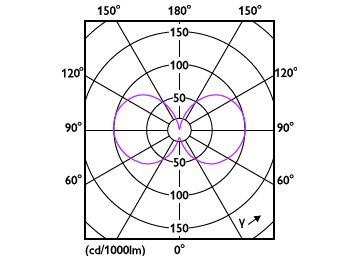 Light Distribution Diagram - MAS LEDBulbND5.2-75W E27 840 A60 CL G UE
