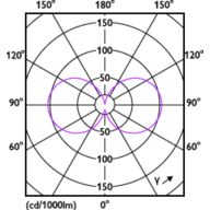 Light Distribution Diagram - MAS LEDBulbND7.3-100W E27 827 A60 FR GUE