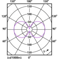 Light Distribution Diagram - MAS LEDBulbND7.3-100W E27 840 A60 CL GUE