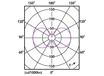 Light Distribution Diagram - MAS LEDBulbND7.3-100W E27 840 A60 CL GUE