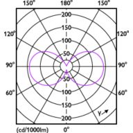 Light Distribution Diagram - MAS LEDCandleND2.3-40W E14 827 B35CL GUE