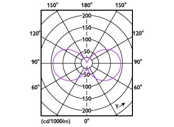 Light Distribution Diagram - MAS LEDCandleND2.3-40W E14 827 B35CL GUE