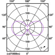 Light Distribution Diagram - MAS LEDLusterND2.3-40W E27 827 P45CL GUE