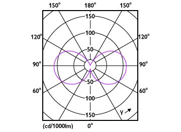 Light Distribution Diagram - MAS LEDLusterND2.3-40W E27 827 P45CL GUE