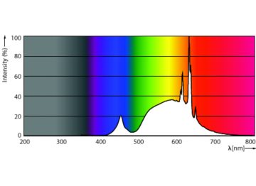 Spectral Power Distribution Colour - MAS LEDBulbND5.2-75W E27 830 A60 FR G UE