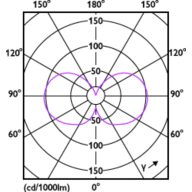 Light Distribution Diagram - MAS LEDBulbND5.2-75W E27 830 A60 CL G UE