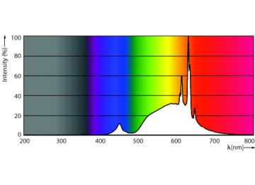 Spectral Power Distribution Colour - MAS LEDBulb D 4-60W E27 827 A60 FR G UE