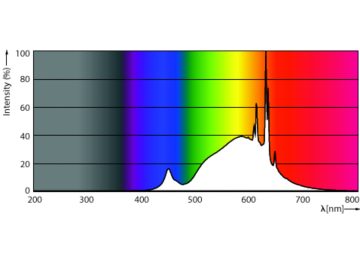 Spectral Power Distribution Colour - LED CLA 60W A60 E27 4000K CL EELA SRT AU