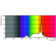 Spectral Power Distribution Colour - MAS LEDBulb DT10.5-100W E27  927A60 FR G