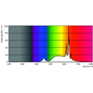 Spectral Power Distribution Colour - MAS LEDBulb DT3.4-40W E27 927A60CL G