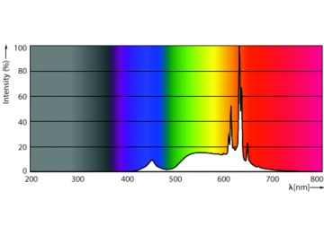 Spectral Power Distribution Colour - MAS VLE LEDBulb DT5.9-60W E27 927ST64CLG