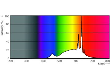 Spectral Power Distribution Colour - 13.3BR40/PER/927-22/P/E26/WG 6/1CT T20