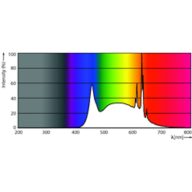 Spectral Power Distribution Colour - 13.3BR40/PER/950/P/E26/DIM 6/1CT T20