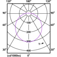 Light Distribution Diagram - 13.3BR40/PER/927-22/P/E26/WG 6/1CT T20