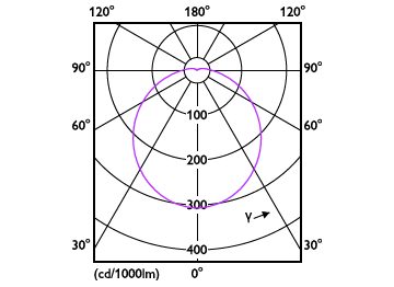 Light Distribution Diagram - 13.3BR40/PER/927-22/P/E26/WG 6/1CT T20