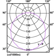 Light Distribution Diagram - 13.3BR40/PER/927/P/E26/DIM 6/1CT T20