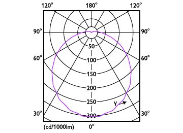 Light Distribution Diagram - 13.3BR40/PER/927/P/E26/DIM 6/1CT T20