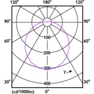 Light Distribution Diagram - 13.3BR40/PER/950/P/E26/DIM 6/1CT T20