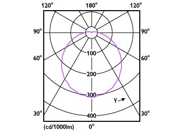 Light Distribution Diagram - 13.3BR40/PER/950/P/E26/DIM 6/1CT T20