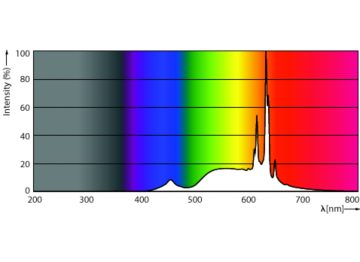 Spectral Power Distribution Colour - 5.5A19/VIN/927/E26/CL/G/SP DIM 1PF T20