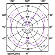 Light Distribution Diagram - 5.5A19/VIN/927/E26/CL/G/SP DIM 1PF T20