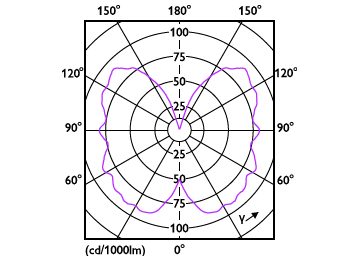 Light Distribution Diagram - 5.5A19/VIN/927/E26/CL/G/SP DIM 1PF T20