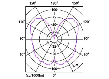 Light Distribution Diagram - 5.5ST19/VIN/927/E26/CL/G/SP D 1PF T20