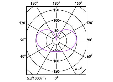 Light Distribution Diagram - 8A19/PER/UD/FR/G/E26/WGD 4/2PFT20