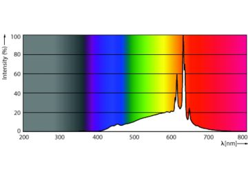 Spectral Power Distribution Colour - 5B11/PER/CRI95WG/FR/G/E12/WGD 1CT T20