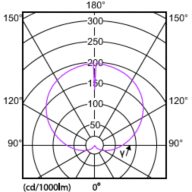 Light Distribution Diagram - CorePro LEDbulb ND 13-100W A60 B22 827