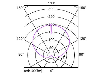Light Distribution Diagram - CorePro LEDbulb ND 13-100W A60 B22 827