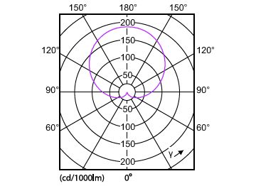 Light Distribution Diagram - CorePro LEDbulb ND 11-75W A60 B22 827