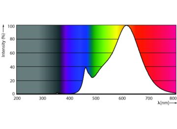 Spectral Power Distribution Colour - LEDClassic SSW 40W B35 E14 WW CLND 1SRT4
