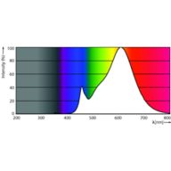 Spectral Power Distribution Colour - LEDClassic SSW 60W A60 E27WWCLND RF1SRT4