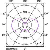 Light Distribution Diagram - LEDClassic SSW 60W A60 E27WWCLND RF1SRT4