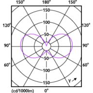 Light Distribution Diagram - LEDClassic SSW 40W B35 E14 WW CLND 1SRT4