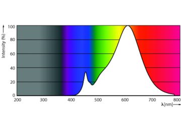 Spectral Power Distribution Colour - 0.5C7/LEDnight light/E12/MilkyND120V 2PF